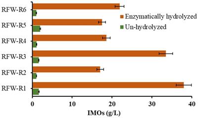 Novel enzyme-fermentation process for bioconversion of restaurant food waste into isomaltooligosaccharide-and L-lactic acid-enriched animal feed